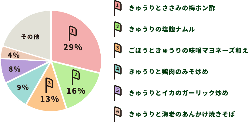 1位きゅうりとささみの梅ポン酢、2位きゅうりの塩麹ナムル、3位ごぼうときゅうりの味噌マヨネーズ和え、4位きゅうりと鶏肉のみそ炒め、5位きゅうりとイカのガーリック炒め、6位きゅうりと海老のあんかけ焼きそば