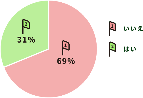 いいえ69%、はい31%